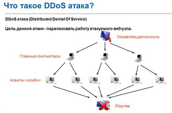 DDoS-атаки в России